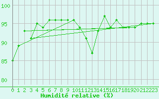 Courbe de l'humidit relative pour Le Luc (83)