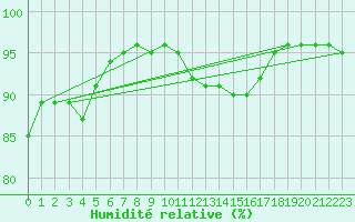 Courbe de l'humidit relative pour Potsdam
