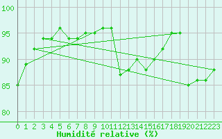 Courbe de l'humidit relative pour Saint-Brieuc (22)