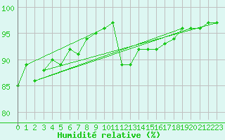 Courbe de l'humidit relative pour Villefontaine (38)