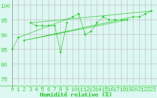 Courbe de l'humidit relative pour Raciborz