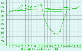 Courbe de l'humidit relative pour Nantes (44)