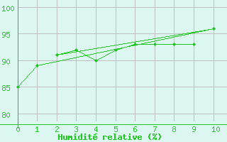 Courbe de l'humidit relative pour Cernay (86)