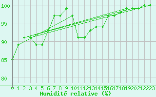 Courbe de l'humidit relative pour Soltau