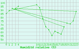 Courbe de l'humidit relative pour Saint-Igneuc (22)