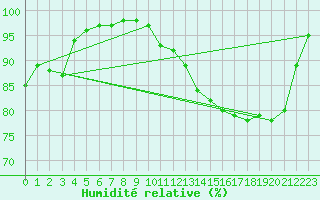 Courbe de l'humidit relative pour Siedlce