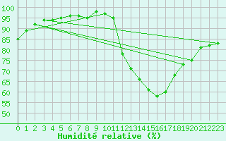 Courbe de l'humidit relative pour Brive-Laroche (19)