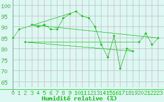 Courbe de l'humidit relative pour Oviedo