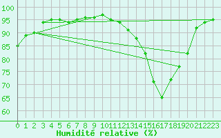 Courbe de l'humidit relative pour Brive-Souillac (19)