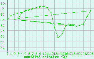 Courbe de l'humidit relative pour Charlwood