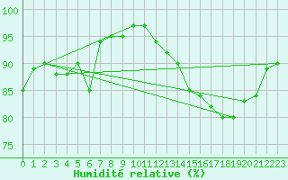 Courbe de l'humidit relative pour Ploeren (56)