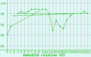 Courbe de l'humidit relative pour Villarzel (Sw)