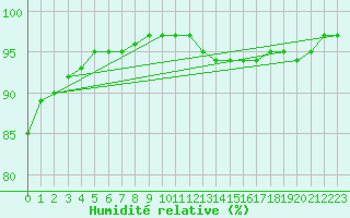 Courbe de l'humidit relative pour La Meyze (87)