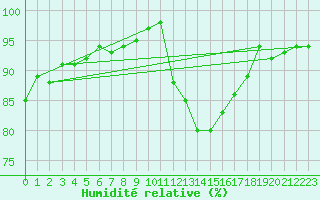 Courbe de l'humidit relative pour Saint-Brieuc (22)