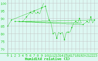 Courbe de l'humidit relative pour Bournemouth (UK)