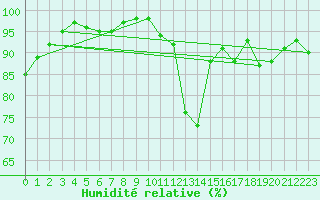 Courbe de l'humidit relative pour Tour-en-Sologne (41)
