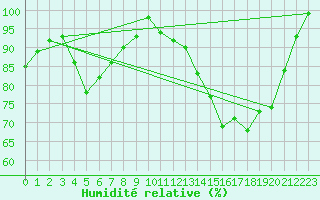 Courbe de l'humidit relative pour Auch (32)