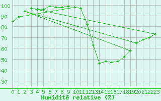 Courbe de l'humidit relative pour Albacete