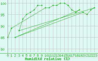 Courbe de l'humidit relative pour Lannion (22)