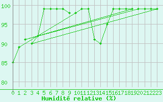 Courbe de l'humidit relative pour Delemont