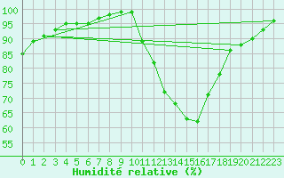 Courbe de l'humidit relative pour Niort (79)