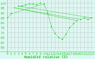 Courbe de l'humidit relative pour Arcen Aws