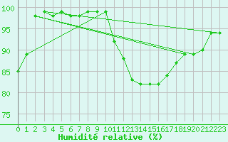 Courbe de l'humidit relative pour Cabo Peas