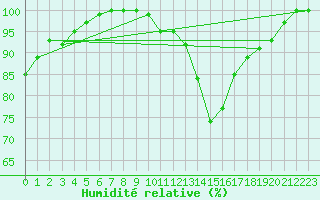 Courbe de l'humidit relative pour Mont-Rigi (Be)