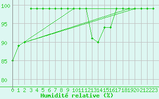 Courbe de l'humidit relative pour Croisette (62)