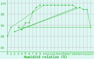 Courbe de l'humidit relative pour Melun (77)