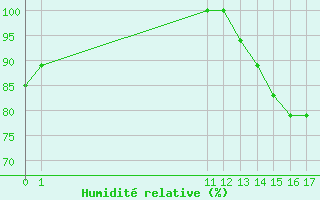 Courbe de l'humidit relative pour Apartado / Los Cedros