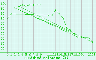 Courbe de l'humidit relative pour Selbu