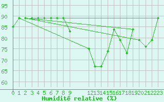 Courbe de l'humidit relative pour Accra