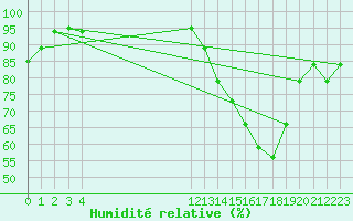 Courbe de l'humidit relative pour Monteria / Los Garzones