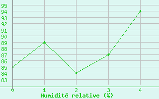 Courbe de l'humidit relative pour Barranquilla / Ernestocortissoz