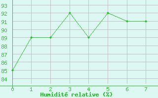 Courbe de l'humidit relative pour Vardo