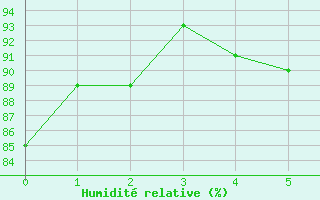 Courbe de l'humidit relative pour Bregenz