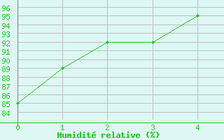 Courbe de l'humidit relative pour Le Bourget (93)