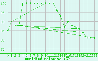 Courbe de l'humidit relative pour Manston (UK)