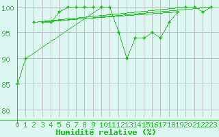 Courbe de l'humidit relative pour Ernage (Be)