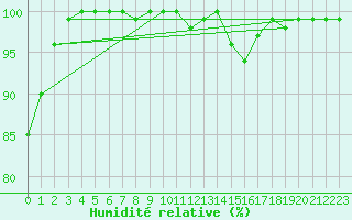 Courbe de l'humidit relative pour Mont-Aigoual (30)