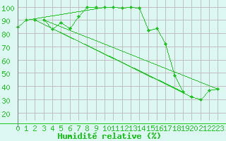 Courbe de l'humidit relative pour Cimetta