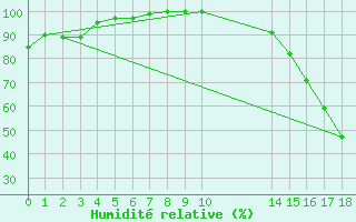 Courbe de l'humidit relative pour New Serepta