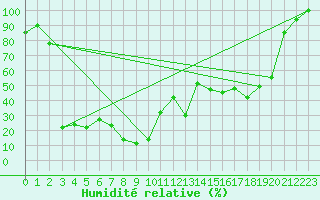 Courbe de l'humidit relative pour La Dle (Sw)