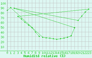 Courbe de l'humidit relative pour Heinola Plaani