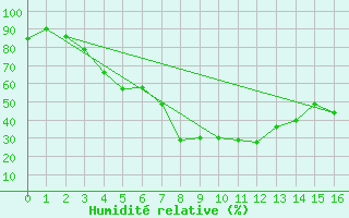 Courbe de l'humidit relative pour Kokemaki Tulkkila