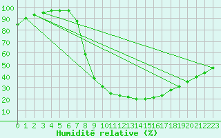 Courbe de l'humidit relative pour Helln