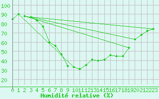 Courbe de l'humidit relative pour Turku Artukainen