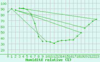 Courbe de l'humidit relative pour C. Budejovice-Roznov