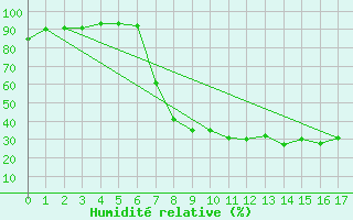 Courbe de l'humidit relative pour Schwarzburg